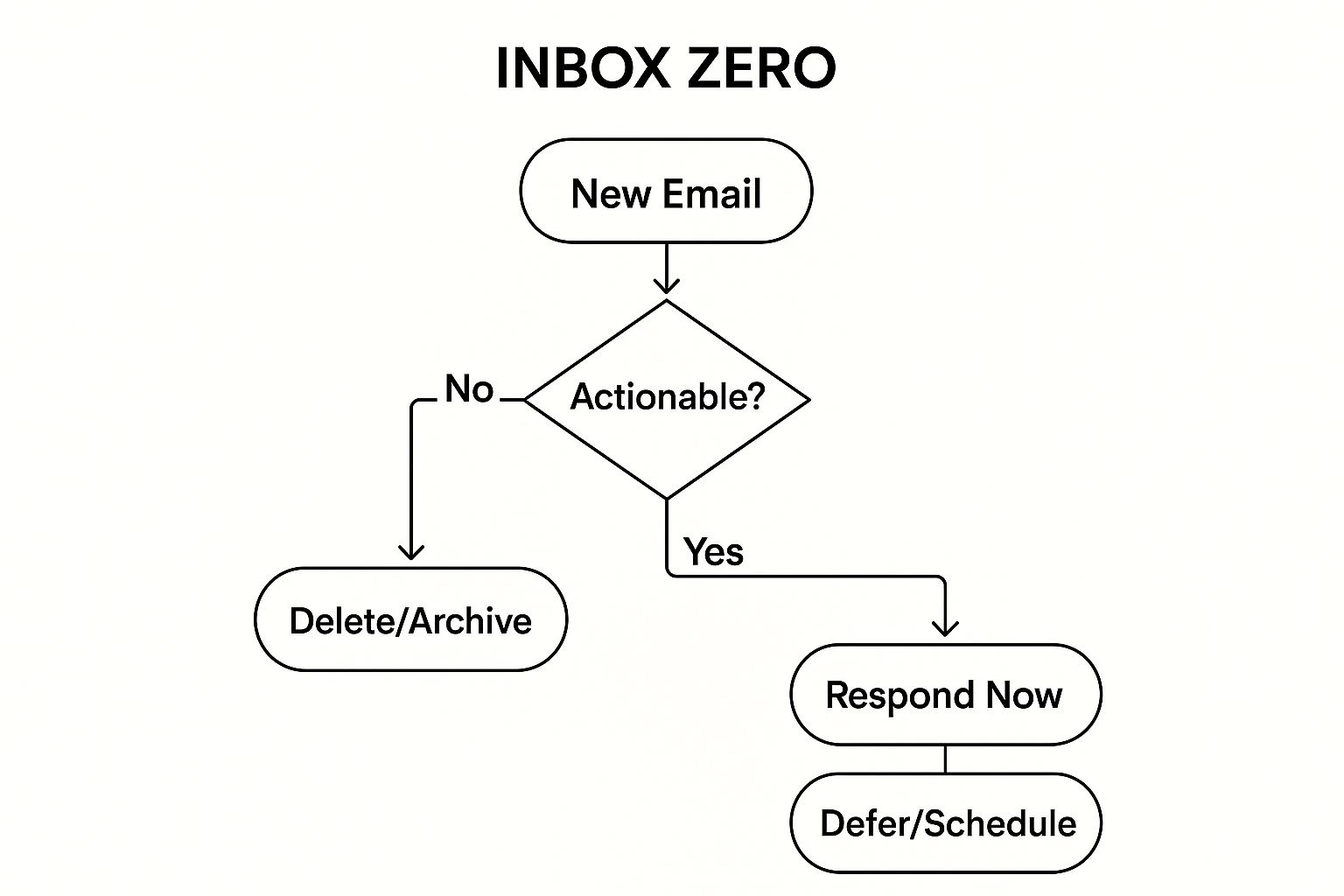 Infographic showing key data about Use the Inbox Zero Approach