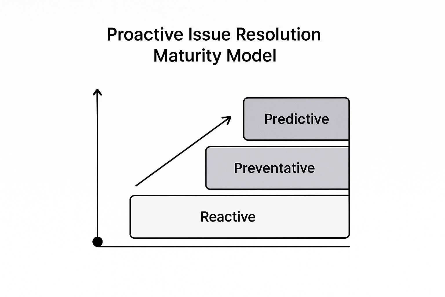 Infographic showing key data about Proactive Issue Resolution