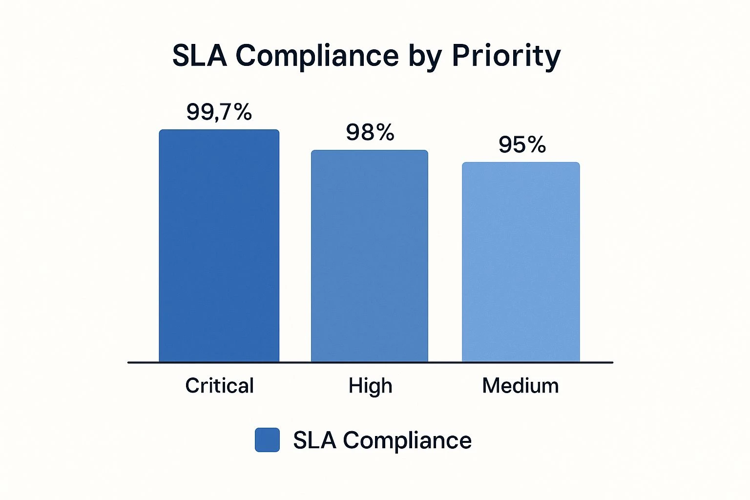 Infographic showing key data about SLA Compliance Rate